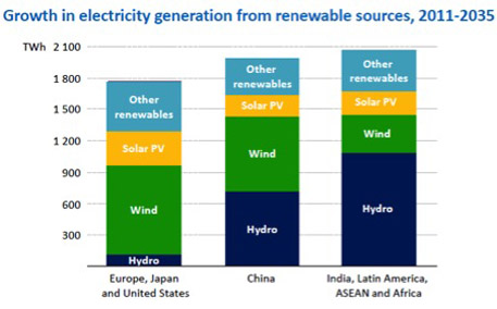 Source: IEA – WEO2013 Presentation image